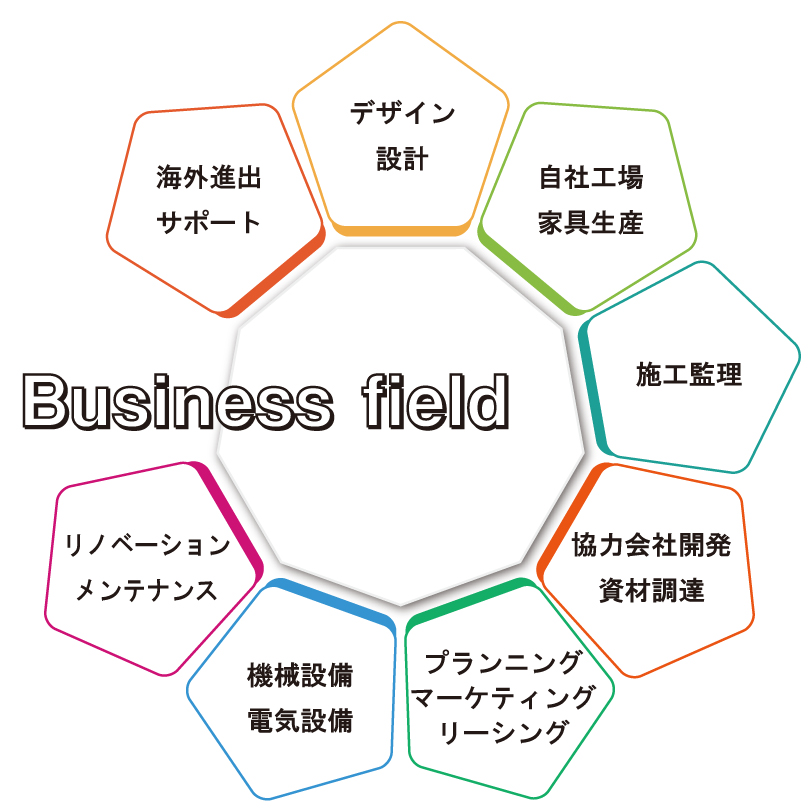 事業紹介 株式会社 藤田建装